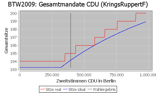 Simulierte Sitzverteilung - Wahl: BTW2009 Verfahren: KringsRuppertF