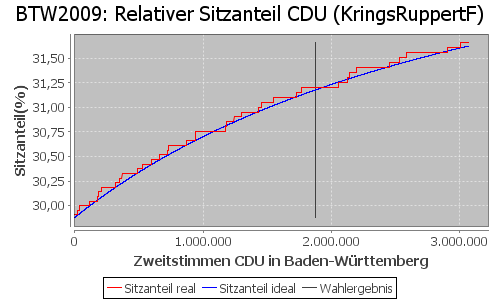 Simulierte Sitzverteilung - Wahl: BTW2009 Verfahren: KringsRuppertF