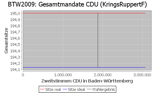 Simulierte Sitzverteilung - Wahl: BTW2009 Verfahren: KringsRuppertF