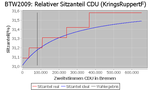 Simulierte Sitzverteilung - Wahl: BTW2009 Verfahren: KringsRuppertF