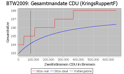 Simulierte Sitzverteilung - Wahl: BTW2009 Verfahren: KringsRuppertF