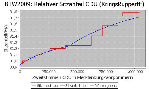 Simulierte Sitzverteilung - Wahl: BTW2009 Verfahren: KringsRuppertF