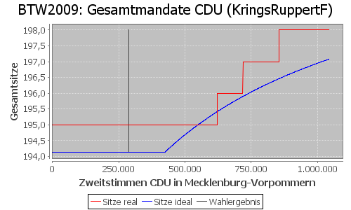 Simulierte Sitzverteilung - Wahl: BTW2009 Verfahren: KringsRuppertF