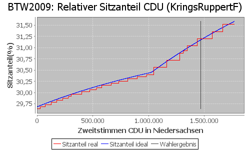 Simulierte Sitzverteilung - Wahl: BTW2009 Verfahren: KringsRuppertF