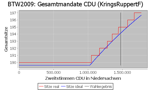 Simulierte Sitzverteilung - Wahl: BTW2009 Verfahren: KringsRuppertF