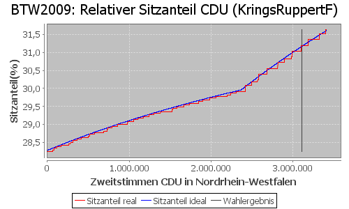 Simulierte Sitzverteilung - Wahl: BTW2009 Verfahren: KringsRuppertF