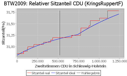 Simulierte Sitzverteilung - Wahl: BTW2009 Verfahren: KringsRuppertF