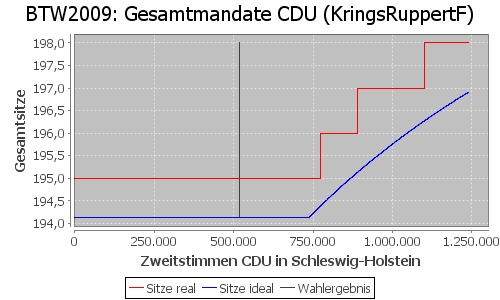 Simulierte Sitzverteilung - Wahl: BTW2009 Verfahren: KringsRuppertF