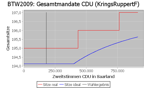 Simulierte Sitzverteilung - Wahl: BTW2009 Verfahren: KringsRuppertF