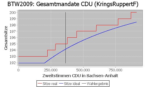 Simulierte Sitzverteilung - Wahl: BTW2009 Verfahren: KringsRuppertF