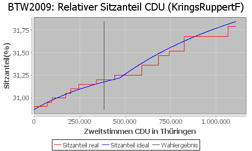 Simulierte Sitzverteilung - Wahl: BTW2009 Verfahren: KringsRuppertF