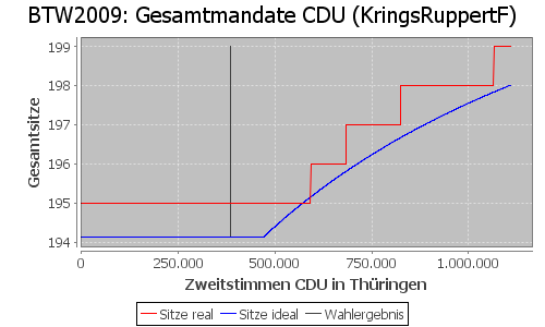 Simulierte Sitzverteilung - Wahl: BTW2009 Verfahren: KringsRuppertF