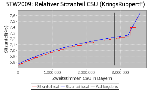 Simulierte Sitzverteilung - Wahl: BTW2009 Verfahren: KringsRuppertF