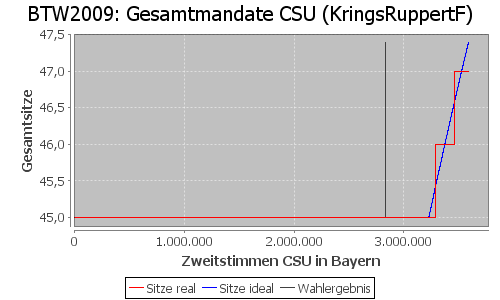 Simulierte Sitzverteilung - Wahl: BTW2009 Verfahren: KringsRuppertF