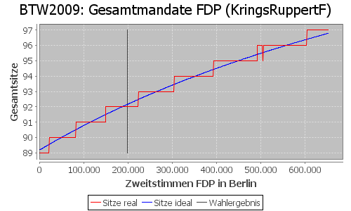 Simulierte Sitzverteilung - Wahl: BTW2009 Verfahren: KringsRuppertF