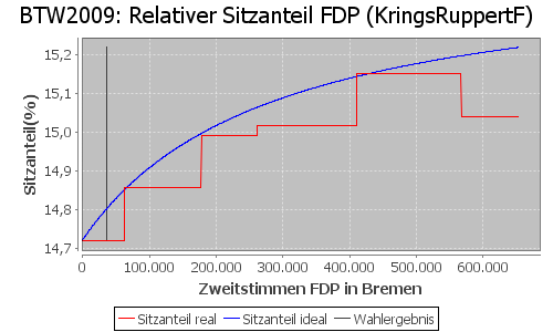 Simulierte Sitzverteilung - Wahl: BTW2009 Verfahren: KringsRuppertF