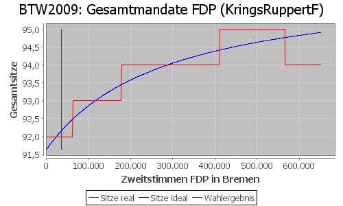 Simulierte Sitzverteilung - Wahl: BTW2009 Verfahren: KringsRuppertF