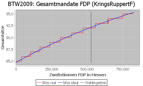 Simulierte Sitzverteilung - Wahl: BTW2009 Verfahren: KringsRuppertF