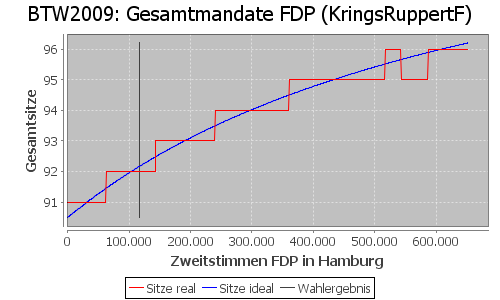 Simulierte Sitzverteilung - Wahl: BTW2009 Verfahren: KringsRuppertF