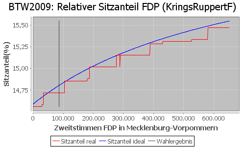 Simulierte Sitzverteilung - Wahl: BTW2009 Verfahren: KringsRuppertF