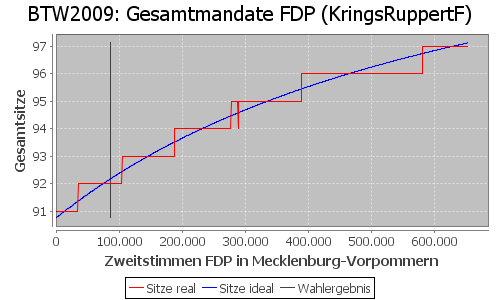 Simulierte Sitzverteilung - Wahl: BTW2009 Verfahren: KringsRuppertF