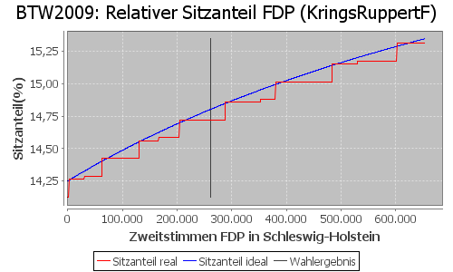 Simulierte Sitzverteilung - Wahl: BTW2009 Verfahren: KringsRuppertF