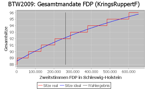 Simulierte Sitzverteilung - Wahl: BTW2009 Verfahren: KringsRuppertF