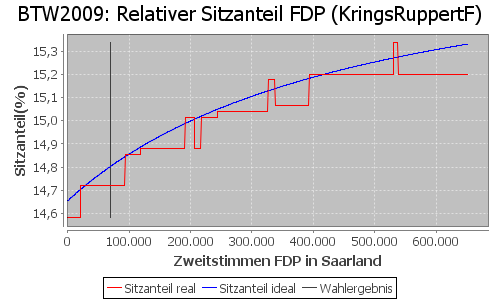 Simulierte Sitzverteilung - Wahl: BTW2009 Verfahren: KringsRuppertF