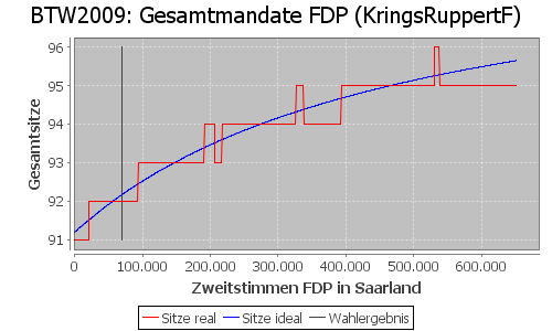 Simulierte Sitzverteilung - Wahl: BTW2009 Verfahren: KringsRuppertF