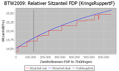 Simulierte Sitzverteilung - Wahl: BTW2009 Verfahren: KringsRuppertF