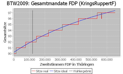 Simulierte Sitzverteilung - Wahl: BTW2009 Verfahren: KringsRuppertF