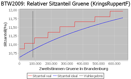 Simulierte Sitzverteilung - Wahl: BTW2009 Verfahren: KringsRuppertF