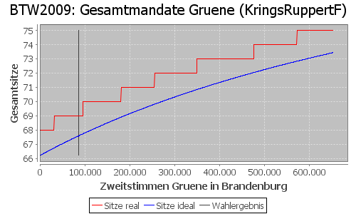 Simulierte Sitzverteilung - Wahl: BTW2009 Verfahren: KringsRuppertF