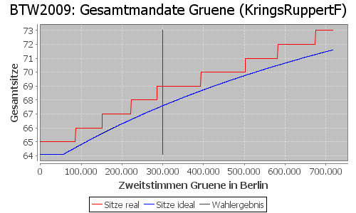 Simulierte Sitzverteilung - Wahl: BTW2009 Verfahren: KringsRuppertF