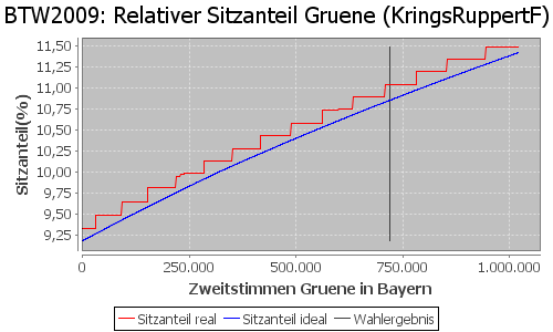 Simulierte Sitzverteilung - Wahl: BTW2009 Verfahren: KringsRuppertF