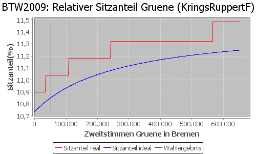 Simulierte Sitzverteilung - Wahl: BTW2009 Verfahren: KringsRuppertF