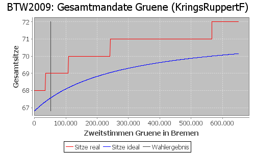 Simulierte Sitzverteilung - Wahl: BTW2009 Verfahren: KringsRuppertF