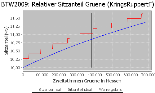 Simulierte Sitzverteilung - Wahl: BTW2009 Verfahren: KringsRuppertF