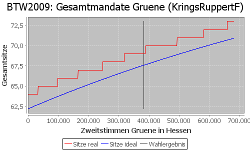 Simulierte Sitzverteilung - Wahl: BTW2009 Verfahren: KringsRuppertF