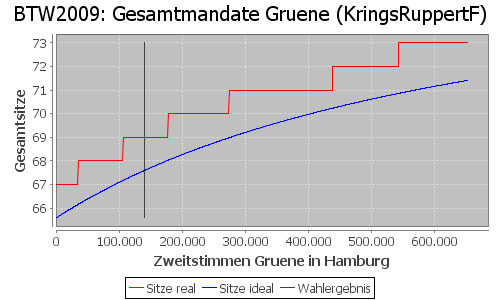 Simulierte Sitzverteilung - Wahl: BTW2009 Verfahren: KringsRuppertF