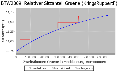 Simulierte Sitzverteilung - Wahl: BTW2009 Verfahren: KringsRuppertF