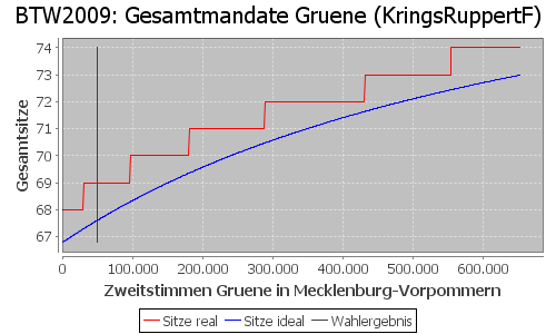 Simulierte Sitzverteilung - Wahl: BTW2009 Verfahren: KringsRuppertF