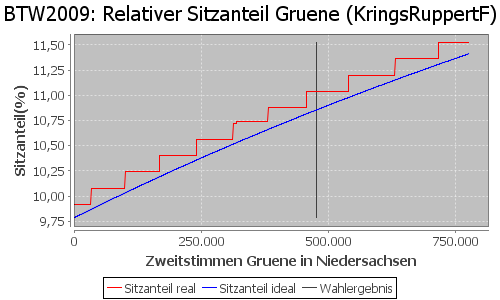 Simulierte Sitzverteilung - Wahl: BTW2009 Verfahren: KringsRuppertF