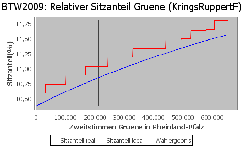 Simulierte Sitzverteilung - Wahl: BTW2009 Verfahren: KringsRuppertF