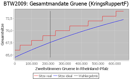 Simulierte Sitzverteilung - Wahl: BTW2009 Verfahren: KringsRuppertF