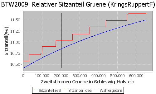 Simulierte Sitzverteilung - Wahl: BTW2009 Verfahren: KringsRuppertF