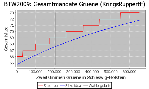 Simulierte Sitzverteilung - Wahl: BTW2009 Verfahren: KringsRuppertF