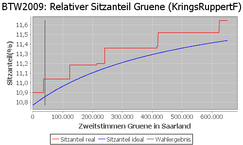 Simulierte Sitzverteilung - Wahl: BTW2009 Verfahren: KringsRuppertF