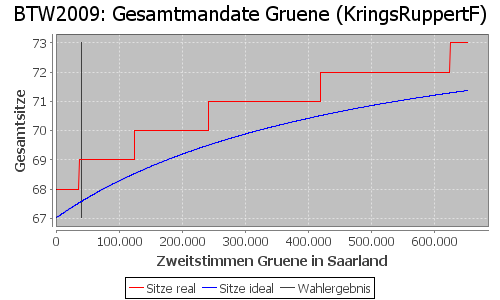 Simulierte Sitzverteilung - Wahl: BTW2009 Verfahren: KringsRuppertF