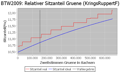 Simulierte Sitzverteilung - Wahl: BTW2009 Verfahren: KringsRuppertF